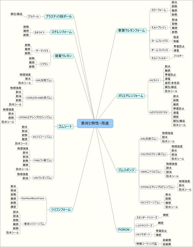 素材特性